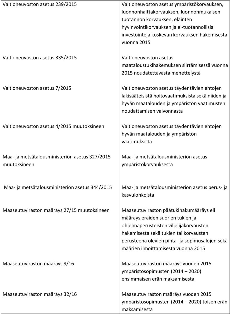 hakemisesta vuonna 2015 Valtioneuvoston asetus maataloustukihakemuksen siirtämisessä vuonna 2015 noudatettavasta menettelystä Valtioneuvoston asetus täydentävien ehtojen lakisääteisistä