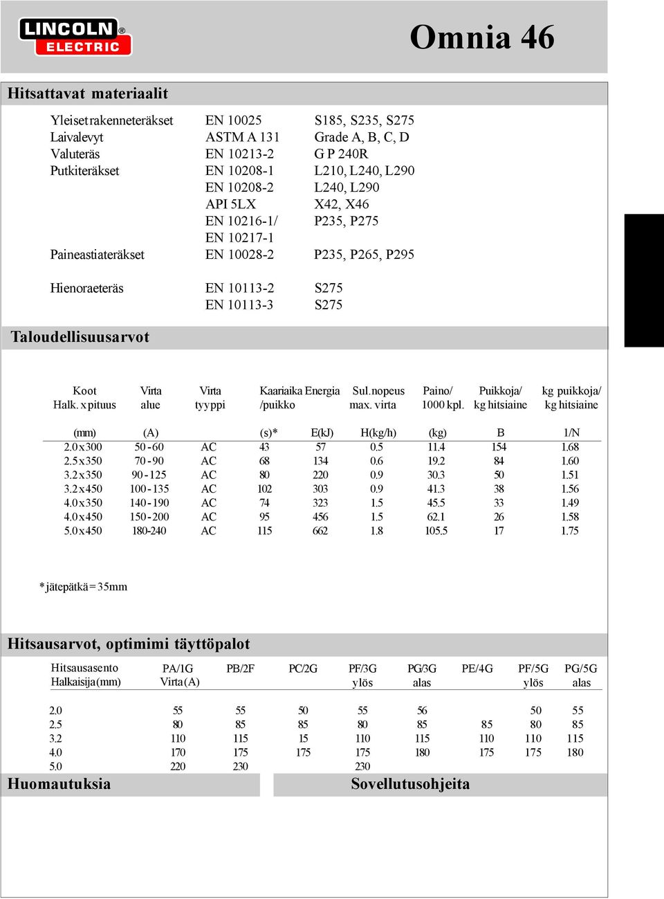 Kaariaika Energia Sul.nopeus Paino/ Puikkoja/ kg puikkoja/ Halk. x pituus alue tyyppi /puikko max. virta 1000 kpl. kg hitsiaine kg hitsiaine (mm) (A) (s)* E(kJ) H(kg/h) (kg) B 1/N 2.