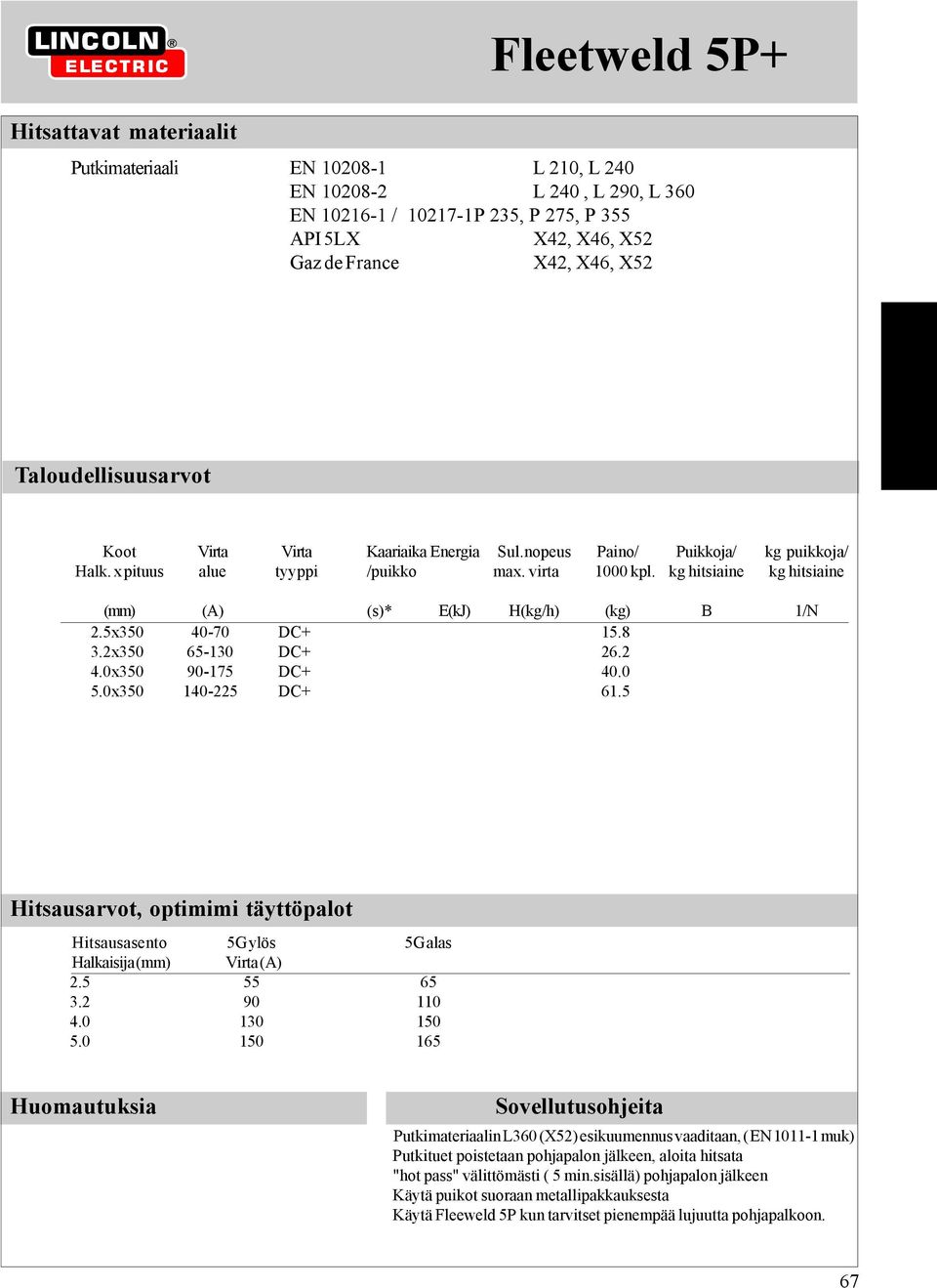 kg hitsiaine kg hitsiaine (mm) (A) (s)* E(kJ) H(kg/h) (kg) B 1/N 2.5x350 40-70 DC+ 15.8 3.2x350 65-130 DC+ 26.2 4.0x350 90-175 DC+ 40.0 5.0x350 140-225 DC+ 61.