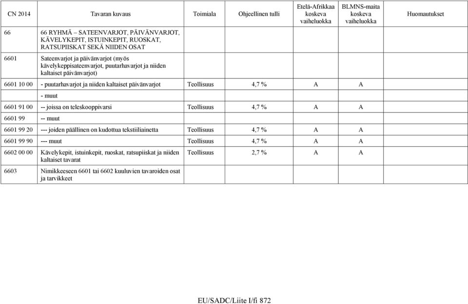 teleskooppivarsi Teollisuus 4,7 % A A 6601 99 -- muut 6601 99 20 --- joiden päällinen on kudottua tekstiiliainetta Teollisuus 4,7 % A A 6601 99 90 --- muut Teollisuus 4,7 % A A