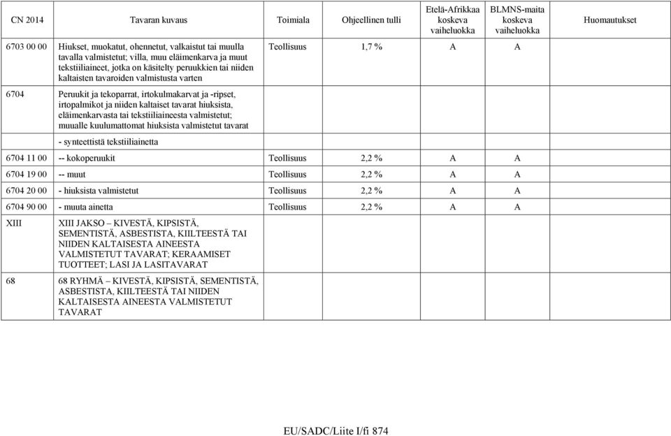 kuulumattomat hiuksista valmistetut tavarat - synteettistä tekstiiliainetta Teollisuus 1,7 % A A 6704 11 00 -- kokoperuukit Teollisuus 2,2 % A A 6704 19 00 -- muut Teollisuus 2,2 % A A 6704 20 00 -