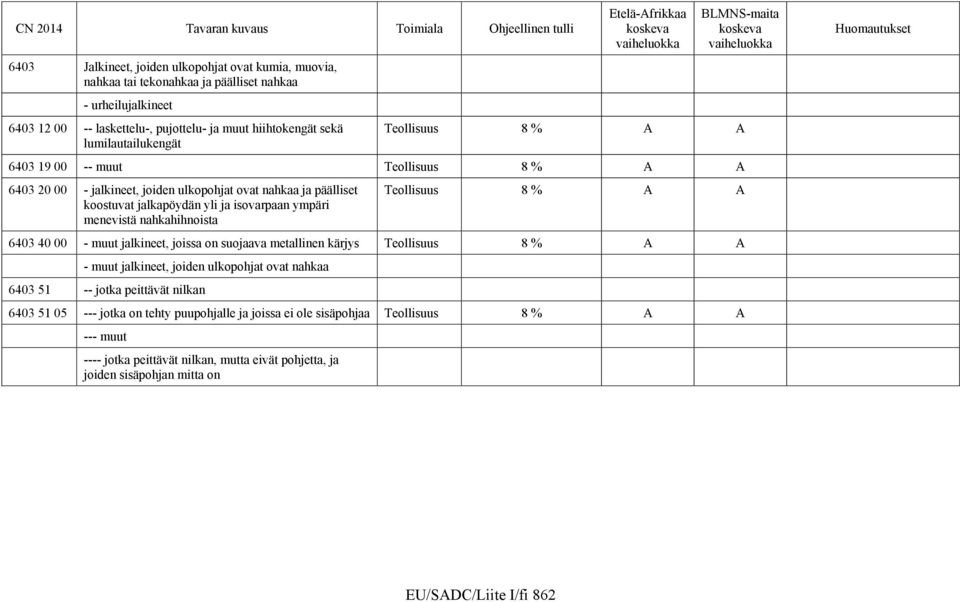 menevistä nahkahihnoista Teollisuus 8 % A A 6403 40 00 - muut jalkineet, joissa on suojaava metallinen kärjys Teollisuus 8 % A A - muut jalkineet, joiden ulkopohjat ovat nahkaa 6403 51 -- jotka