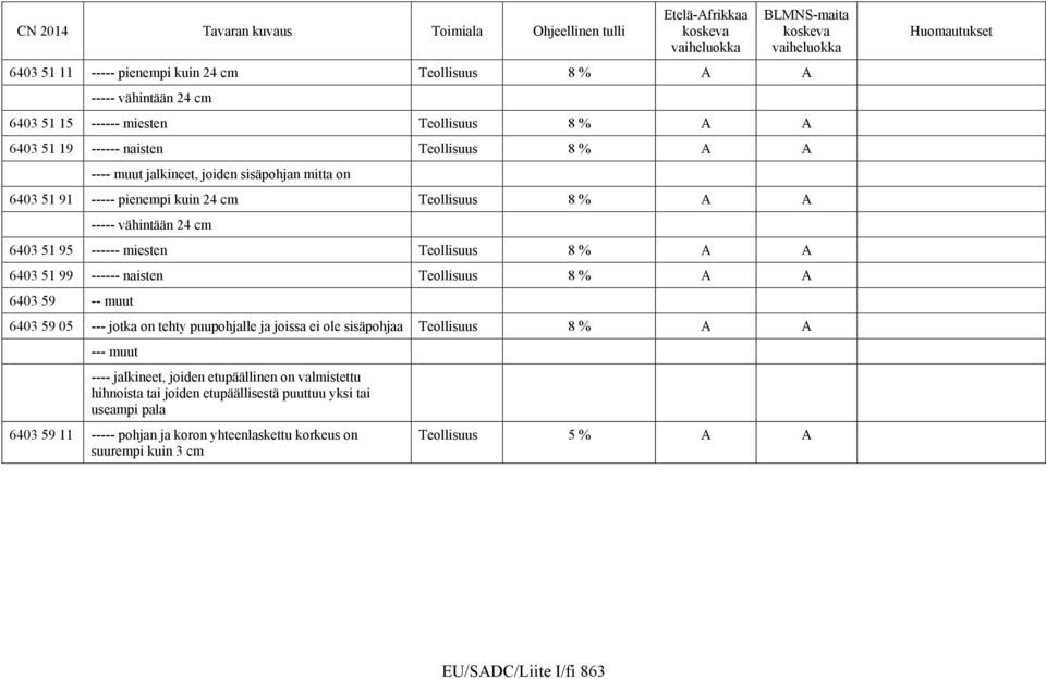 naisten Teollisuus 8 % A A 6403 59 -- muut 6403 59 05 --- jotka on tehty puupohjalle ja joissa ei ole sisäpohjaa Teollisuus 8 % A A --- muut ---- jalkineet, joiden etupäällinen on