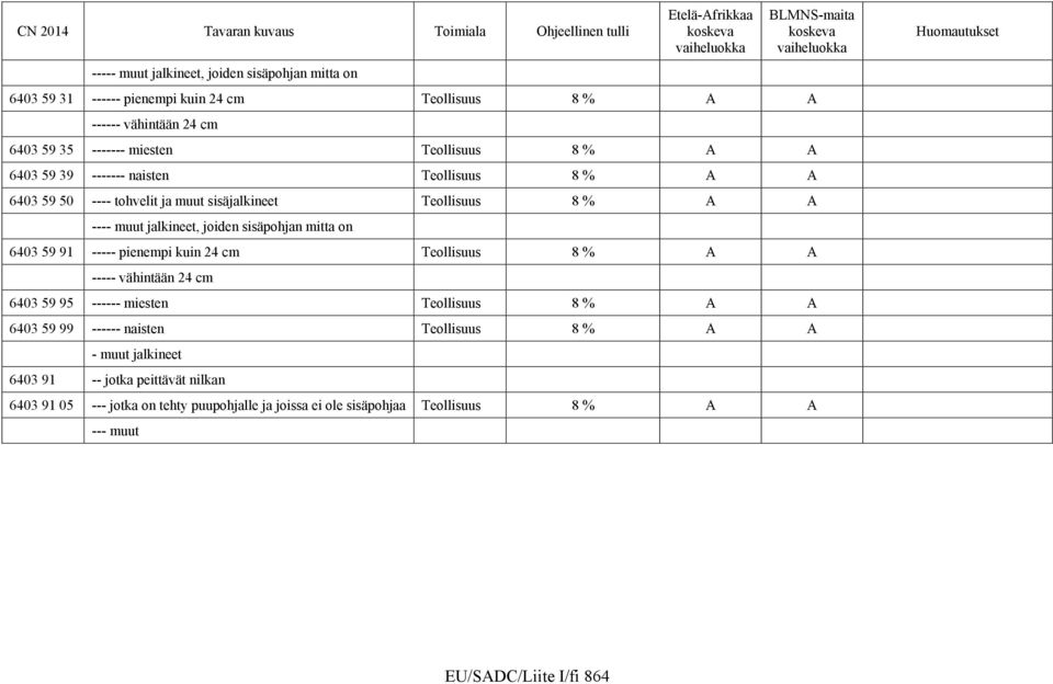 6403 59 91 ----- pienempi kuin 24 cm Teollisuus 8 % A A ----- vähintään 24 cm 6403 59 95 ------ miesten Teollisuus 8 % A A 6403 59 99 ------ naisten Teollisuus 8 % A A