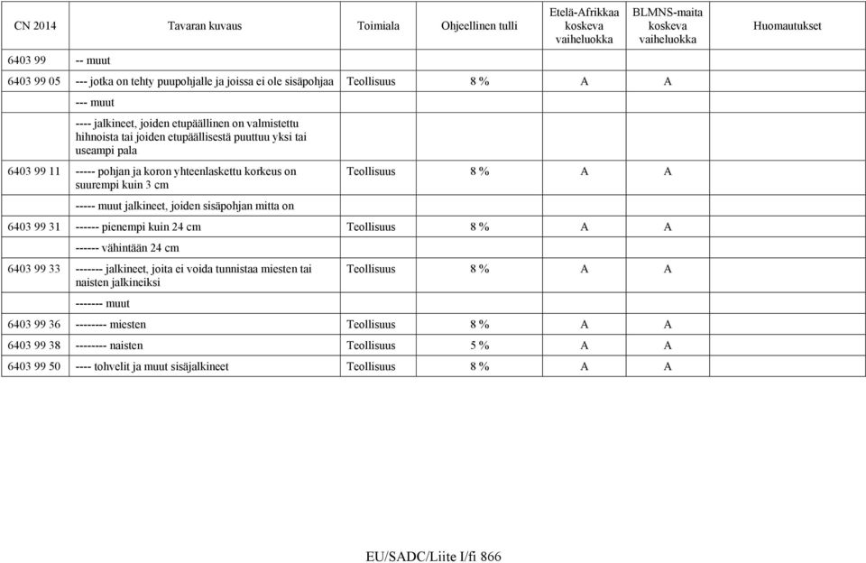 A 6403 99 31 ------ pienempi kuin 24 cm Teollisuus 8 % A A ------ vähintään 24 cm 6403 99 33 ------- jalkineet, joita ei voida tunnistaa miesten tai naisten jalkineiksi ------- muut