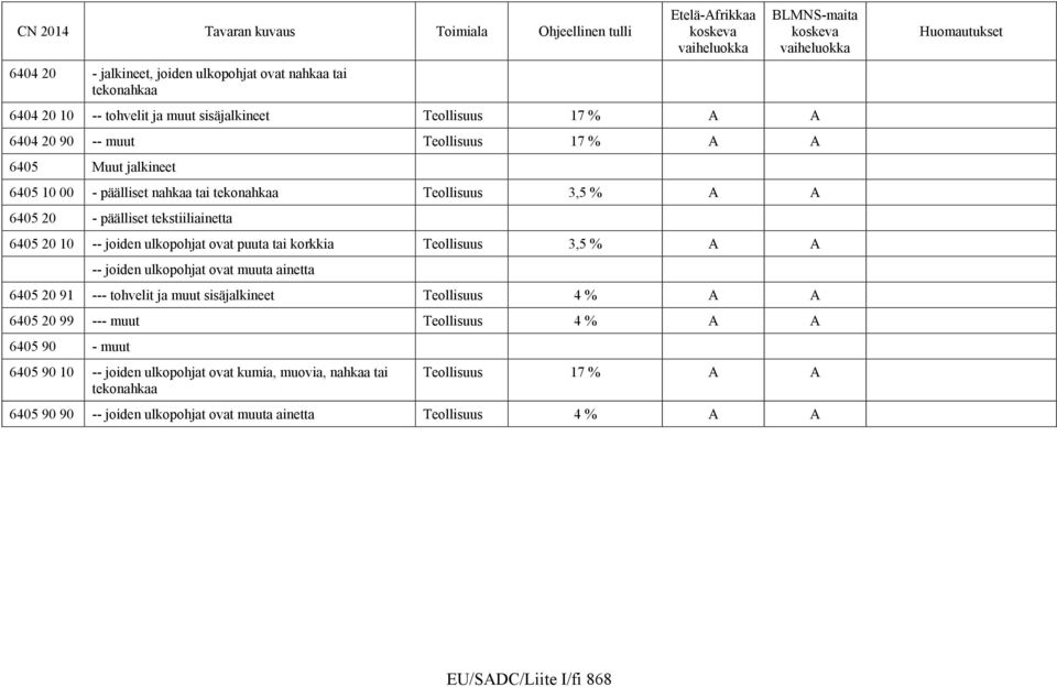 Teollisuus 3,5 % A A -- joiden ulkopohjat ovat muuta ainetta 6405 20 91 --- tohvelit ja muut sisäjalkineet Teollisuus 4 % A A 6405 20 99 --- muut Teollisuus 4 % A A 6405 90 -