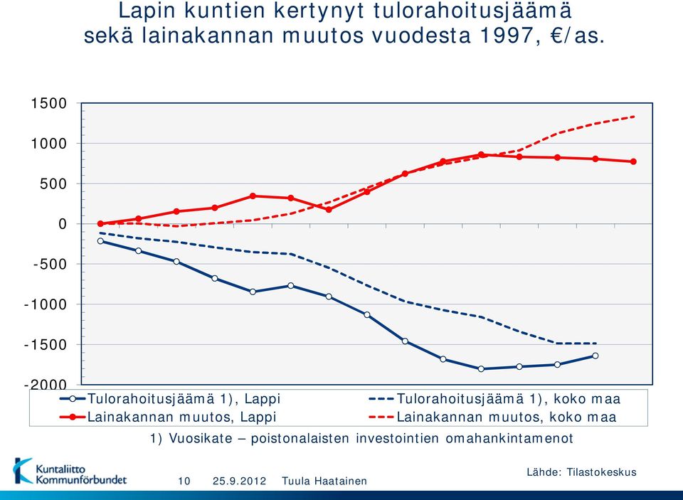 Tulorahoitusjäämä 05 06 07 081), 09 koko 10 maa11* Lainakannan muutos, Lappi Lainakannan