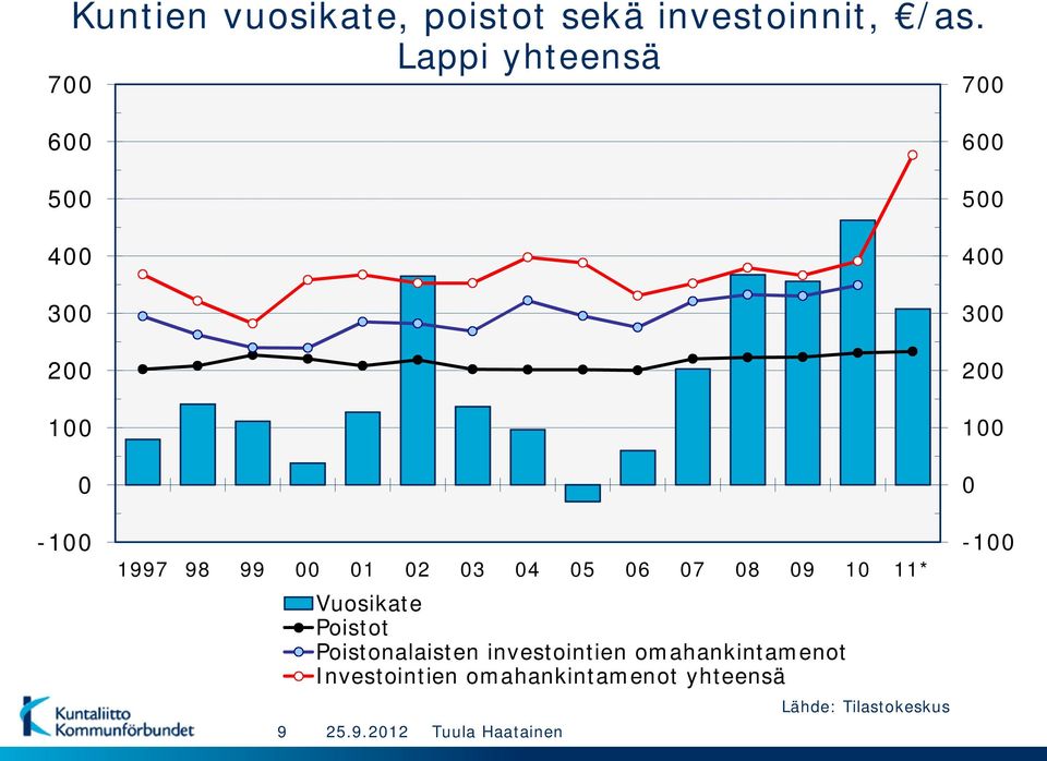 04 05 06 07 08 09 10 11* 9 Vuosikate Poistot Poistonalaisten investointien