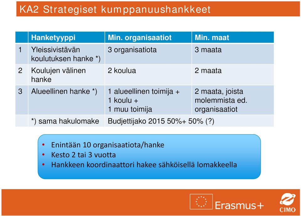 + 1 koulu + 1 muu toimija 3 organisatiota 3 maata 2 koulua 2 maata *) sama hakulomake Budjettijako 2015 50%+ 50%