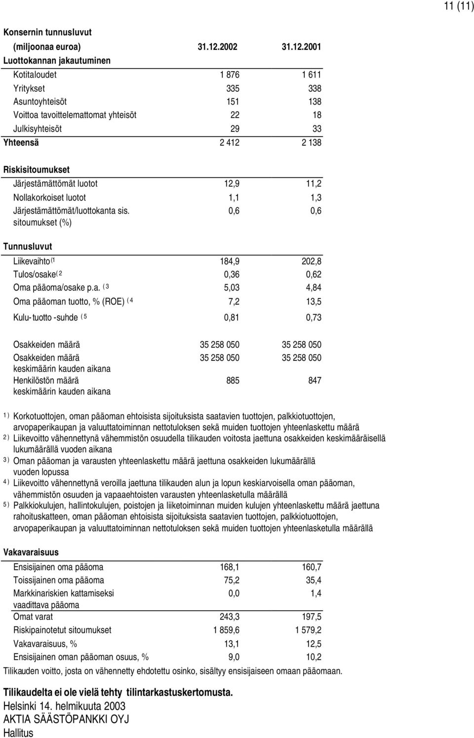 2001 Luottokannan jakautuminen Kotitaloudet 1 876 1 611 Yritykset 335 338 Asuntoyhteisöt 151 138 Voittoa tavoittelemattomat yhteisöt 22 18 Julkisyhteisöt 29 33 Yhteensä 2 412 2 138 Riskisitoumukset