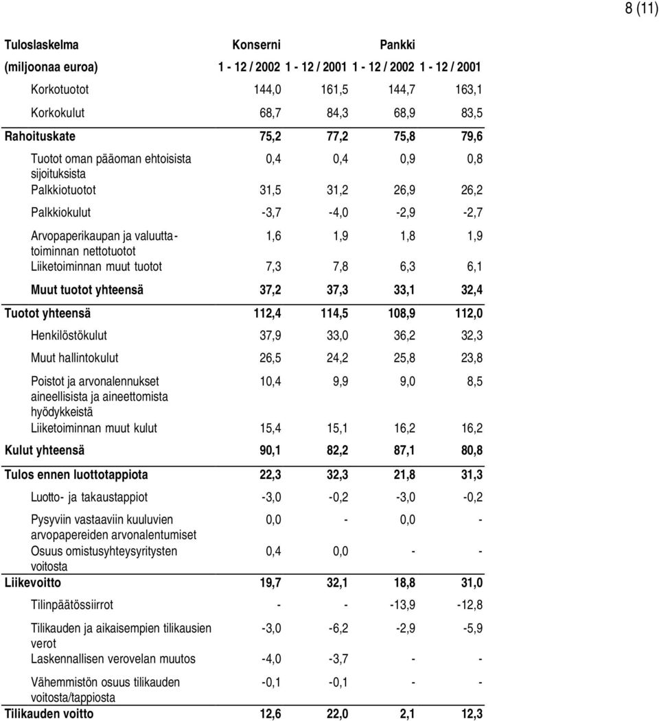 Liiketoiminnan muut tuotot 7,3 7,8 6,3 6,1 Muut tuotot yhteensä 37,2 37,3 33,1 32,4 Tuotot yhteensä 112,4 114,5 108,9 112,0 Henkilöstökulut 37,9 33,0 36,2 32,3 Muut hallintokulut 26,5 24,2 25,8 23,8