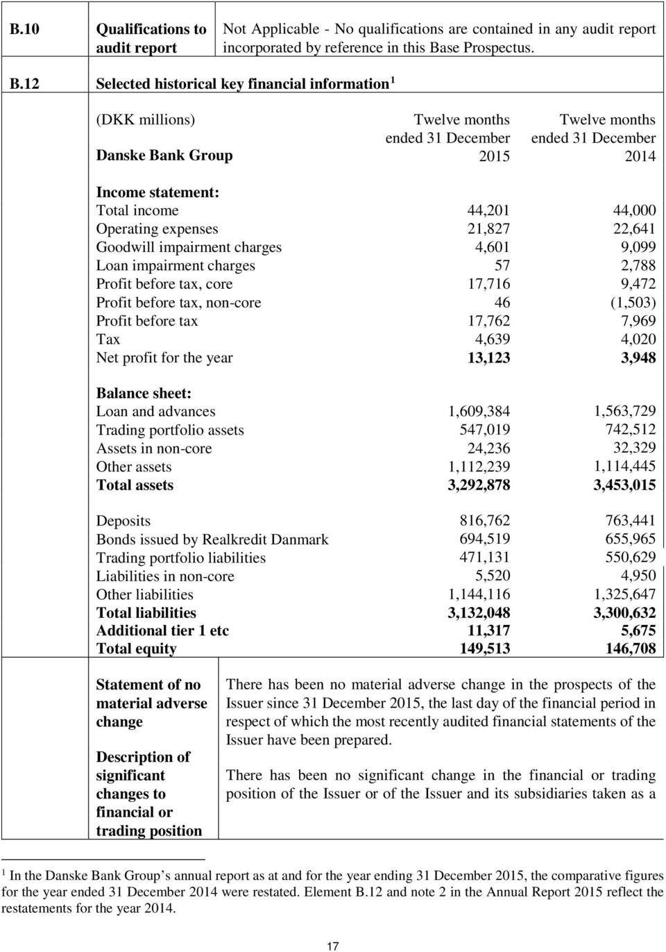 12 Selected historical key financial information 1 (DKK millions) Danske Bank Group Twelve months ended 31 December 2015 Twelve months ended 31 December 2014 Income statement: Total income 44,201