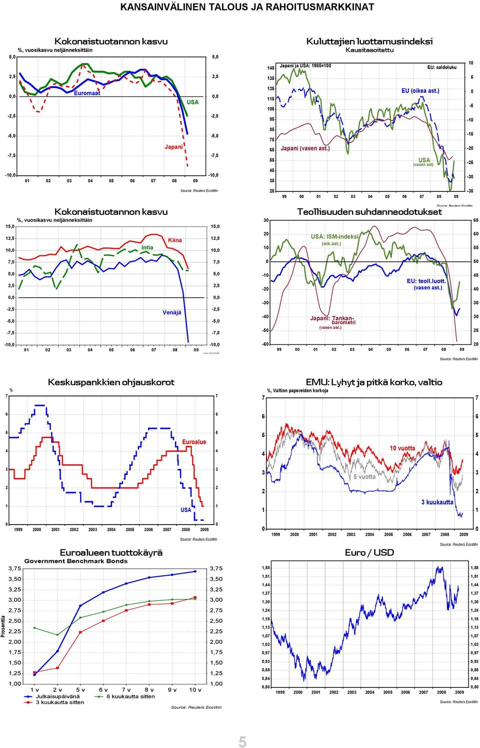 ) USA (vasen ast) - - - - - Kokonaistuotannon kasvu %, vuosikasvu neljänneksittäin,, Kiina, Intia,,, Teollisuuden suhdanneodotukset USA: ISM-indeksi (oik.ast.),,,,,, - - EU: teoll.luott. (vasen ast.), -, -, -, Venäjä, -, -, -, - - - Japani: Tankanbarometri (vasen ast.