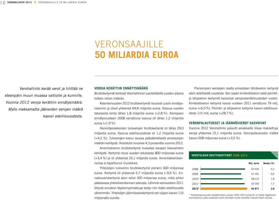 VEROJA KERÄTTIIN ENNÄTYSMÄÄRÄ Bruttokertymät kertovat Verohallinnon pankkitileille vuoden aikana tulleen rahan määrän.