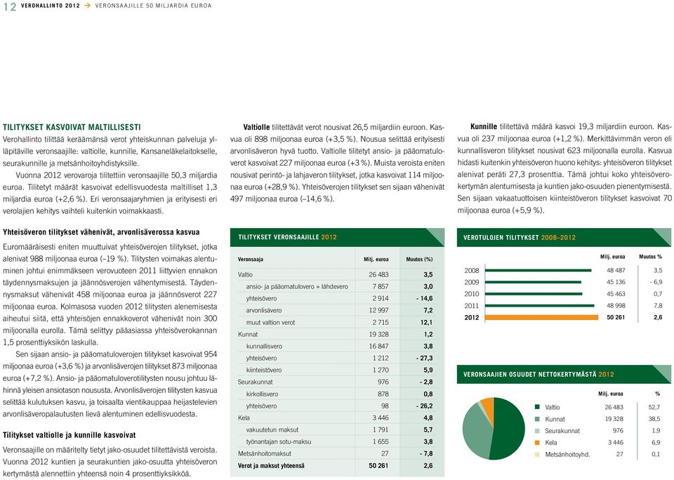 Tilitetyt määrät kasvoivat edellisvuodesta maltilliset 1,3 miljardia euroa (+2,6 %). Eri veronsaajaryhmien ja erityisesti eri verolajien kehitys vaihteli kuitenkin voimakkaasti.