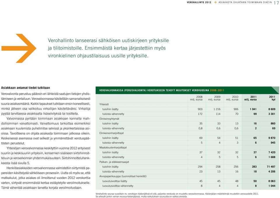 Asiakkaan antamat tiedot tutkitaan Verovalvonta perustuu pääosin eri lähteistä saatujen tietojen yhdistämiseen ja vertailuun. Verovalvonnassa käsitellään samanaikaisesti suuria asiakasmääriä.