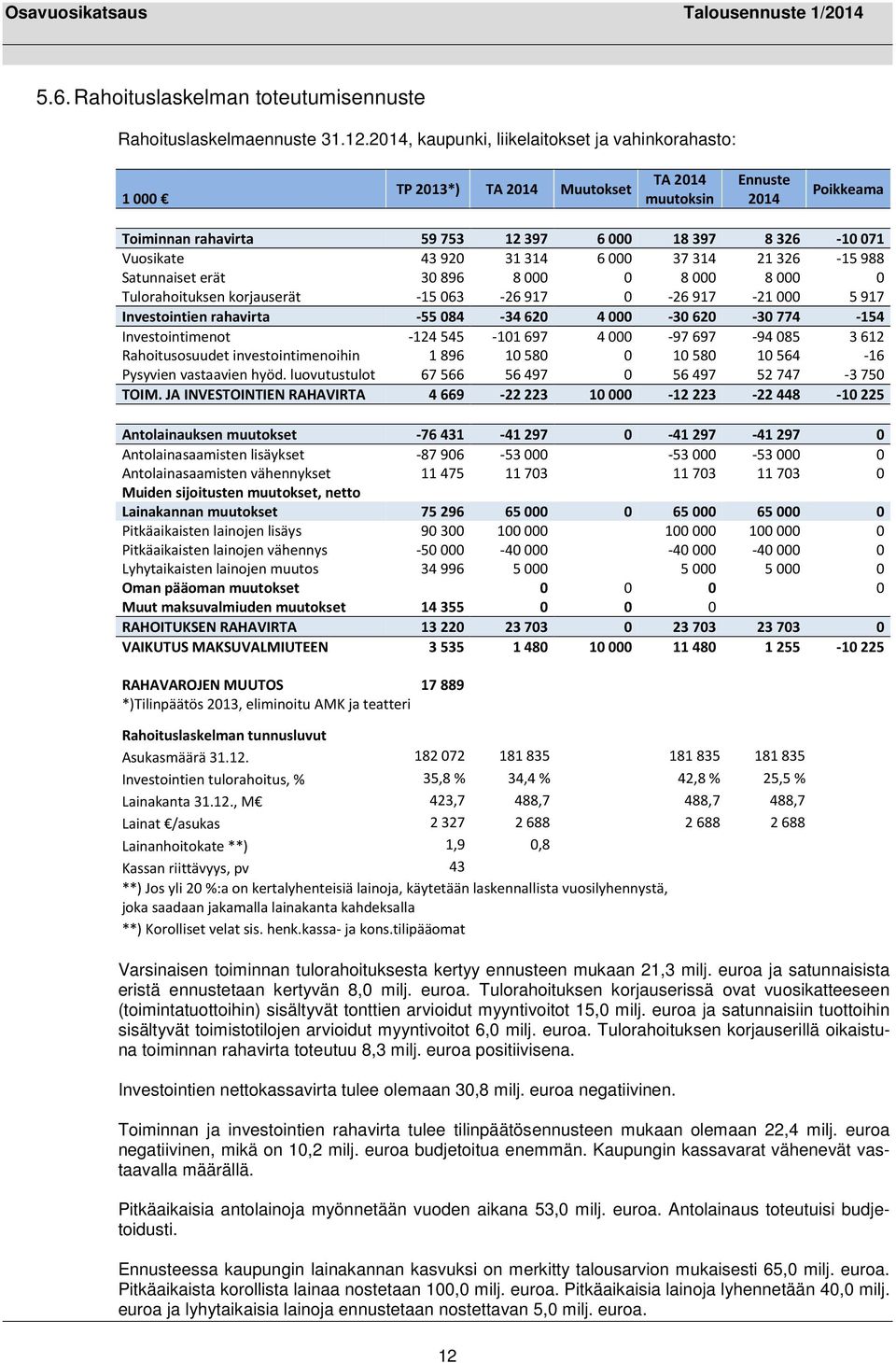 920 31 314 6 000 37 314 21 326-15 988 Satunnaiset erät 30 896 8 000 0 8 000 8 000 0 Tulorahoituksen korjauserät -15 063-26 917 0-26 917-21 000 5 917 Investointien rahavirta -55 084-34 620 4 000-30