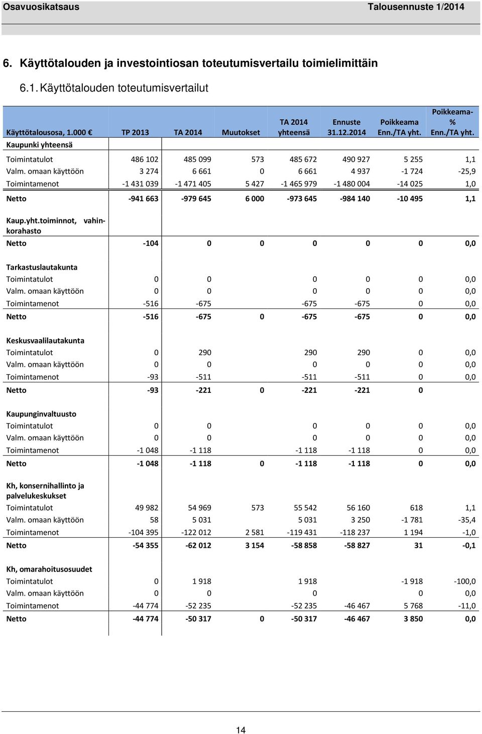 omaan käyttöön 3 274 6 661 0 6 661 4 937-1 724-25,9 Toimintamenot -1 431 039-1 471 405 5 427-1 465 979-1 480 004-14 025 1,0 Netto -941 663-979 645 6 000-973 645-984 140-10 495 1,1 Kaup.yht.