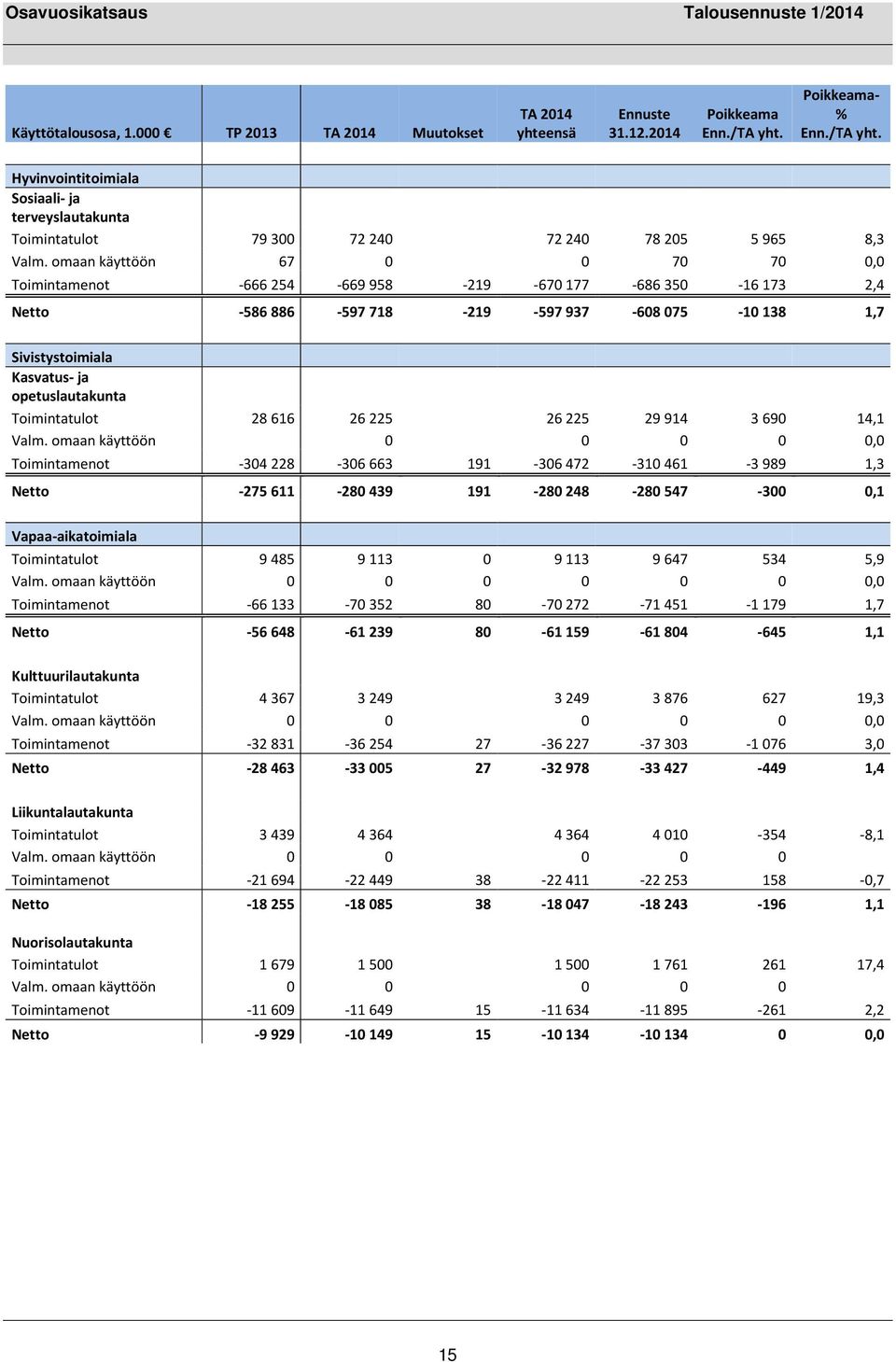 omaan käyttöön 67 0 0 70 70 0,0 Toimintamenot -666 254-669 958-219 -670 177-686 350-16 173 2,4 Netto -586 886-597 718-219 -597 937-608 075-10 138 1,7 Sivistystoimiala Kasvatus- ja opetuslautakunta