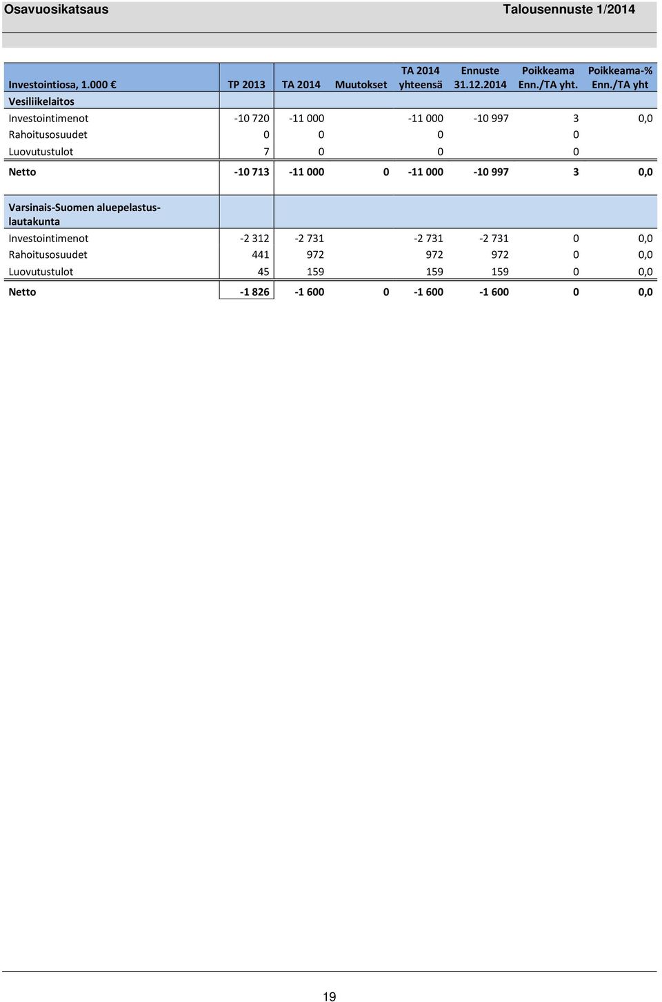 /TA yht Investointimenot -10 720-11 000-11 000-10 997 3 0,0 Rahoitusosuudet 0 0 0 0 Luovutustulot 7 0 0 0 Netto -10