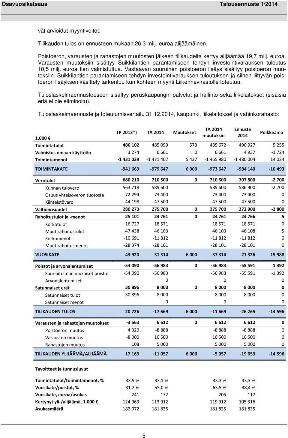 Suikkilantien parantamiseen tehdyn investointivarauksen tuloutuksen ja siihen liittyvän poistoeron lisäyksen käsittely tarkentuu kun kohteen myynti Liikennevirastolle toteutuu.