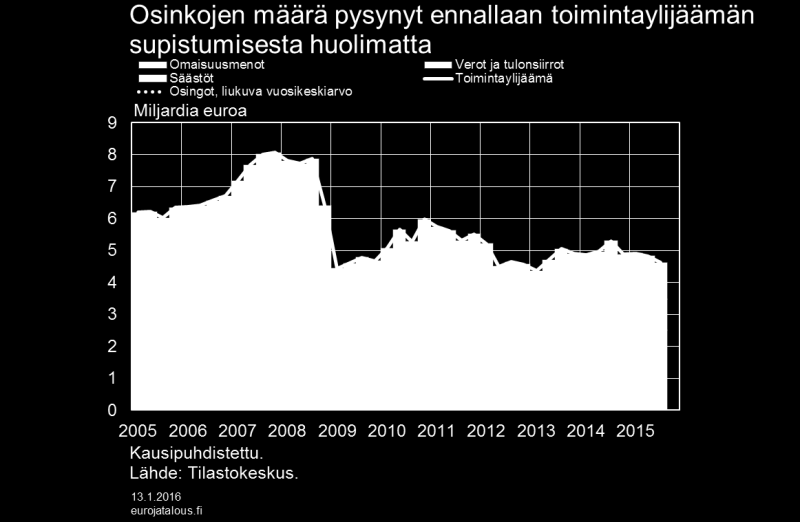 Velkaantuminen jatkuu Kotitalouksien nettorahoitusvarat laskivat vuoden kolmannella neljänneksellä 4,7 mrd. euroa. Laskusta 3,8 mrd.