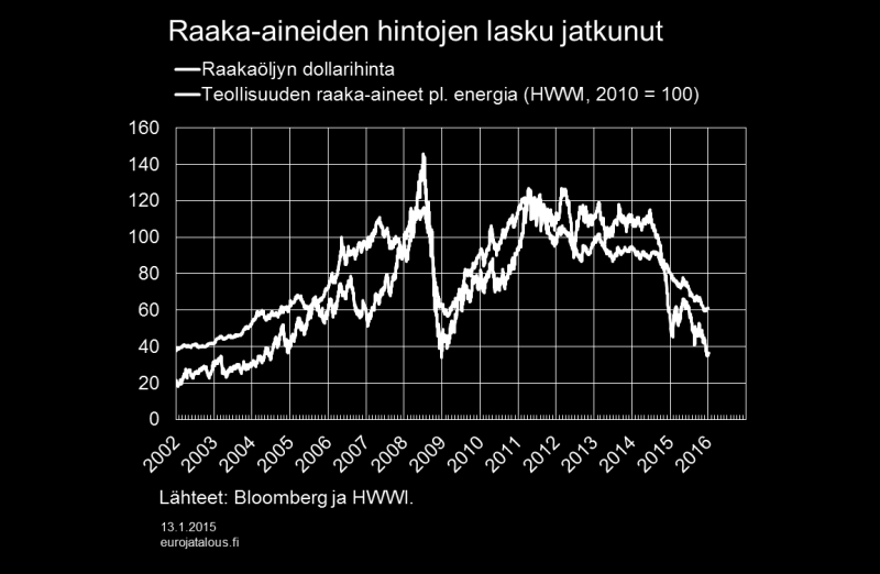 Talouden sektoreista ylijäämäinen onkin edelleen vain yrityssektori, eli yritysten säästöjen määrä ylittää niiden investoinnit.