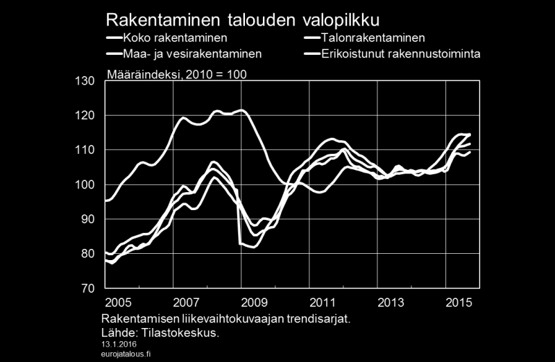 Kuvio 12. Rakentaminen lisääntyi syyskuussa 7 % vuodentakaisesta rakentamisen liikevaihtokuvaajan määräindeksin trendin perusteella.