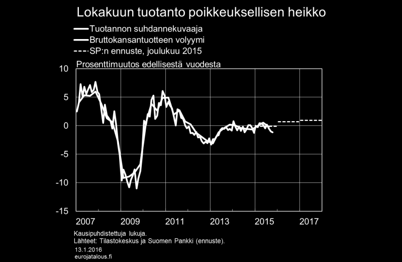 Kuvio 1. Tuotannon suhdannekuvaaja, joka seuraa läheisesti bruttokansantuotteen kehitystä, supistui lokakuussa 0,4 % edelliskuukaudesta, mikä ennakoi myös loppuvuoden talouskasvun jäävän vaisuksi.