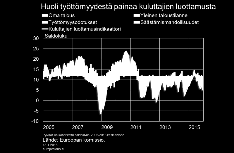 Kuvio 2. Vähittäiskaupan myynti on syksyn aikana seurannut kuluttajien luottamuksen heikkoa kehitystä.