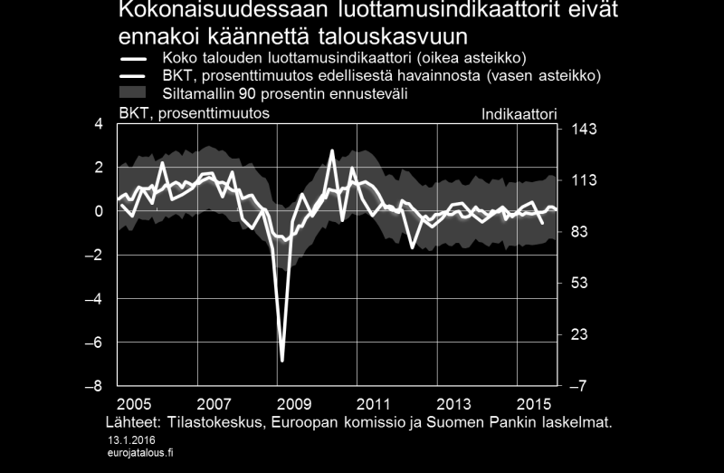 Kuvio 3. Finanssialan keskusliiton joulukuisen pankkibarometrin mukaan sekä yritysten että kotitalouksien luotonkysyntä on kääntynyt lievään kasvuun.