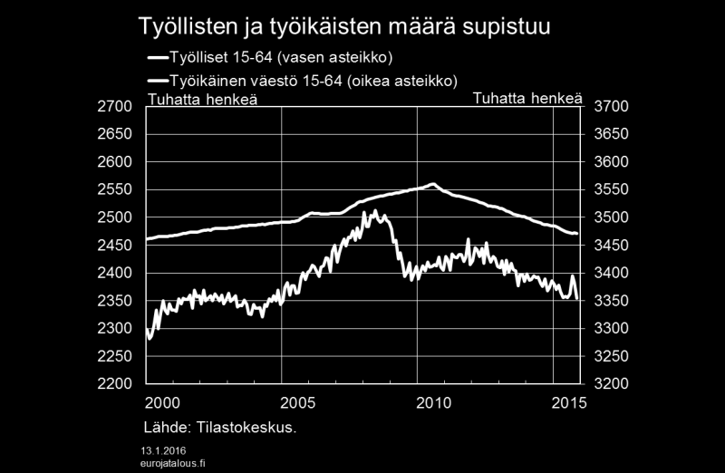 Kuvio 4. Työttömien määrän kasvu on Tilastokeskuksen työvoimatutkimuksen mukaan pysähtynyt ja kääntynyt lievään laskuun syksyllä 2015.