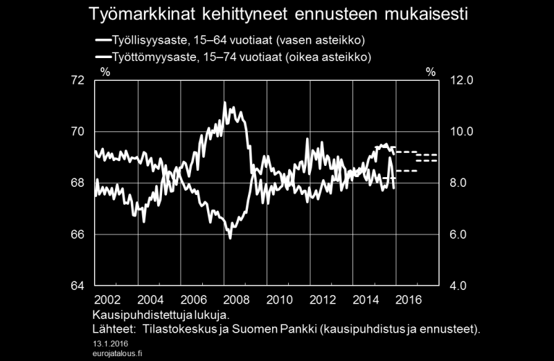 Kuvio 5. Kuvio 6. Vienti supistuu yhä Lokakuussa tavaraviennin arvo putosi 10 % ja volyymi 7 % vuoden takaiseen verrattuna (kuvio 7).