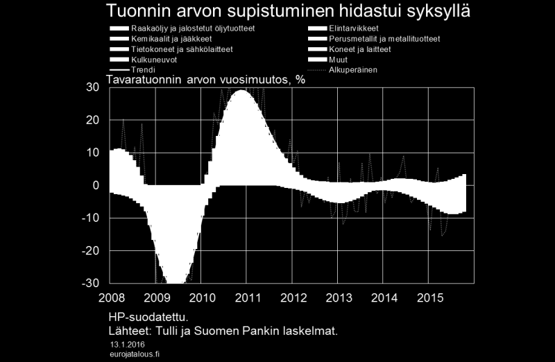 Kuvio 7. Kuvio 8. Viennin lasku on johtunut pääosin jalostettujen öljytuotteiden viennin arvo supistumisesta.