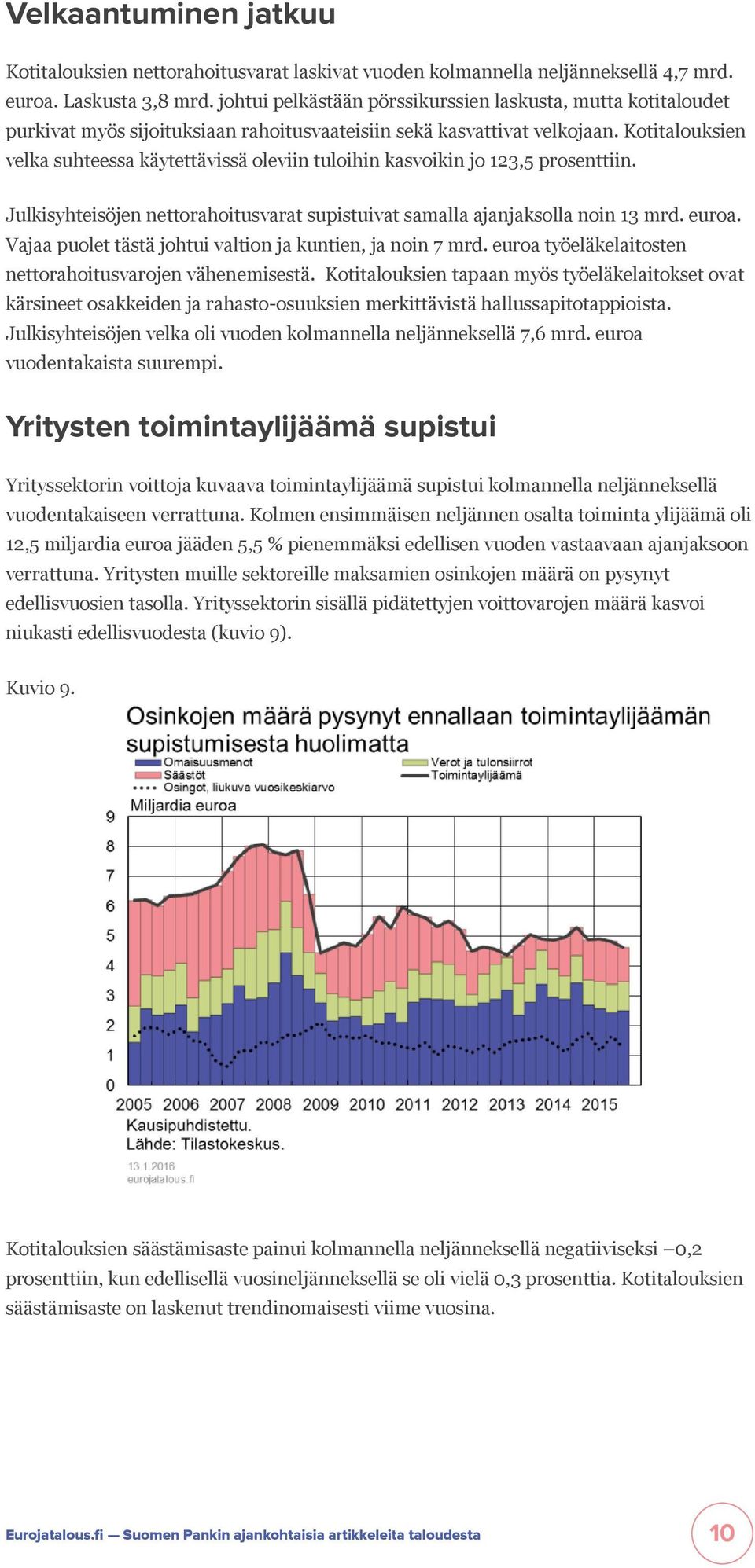 Kotitalouksien velka suhteessa käytettävissä oleviin tuloihin kasvoikin jo 123,5 prosenttiin. Julkisyhteisöjen nettorahoitusvarat supistuivat samalla ajanjaksolla noin 13 mrd. euroa.