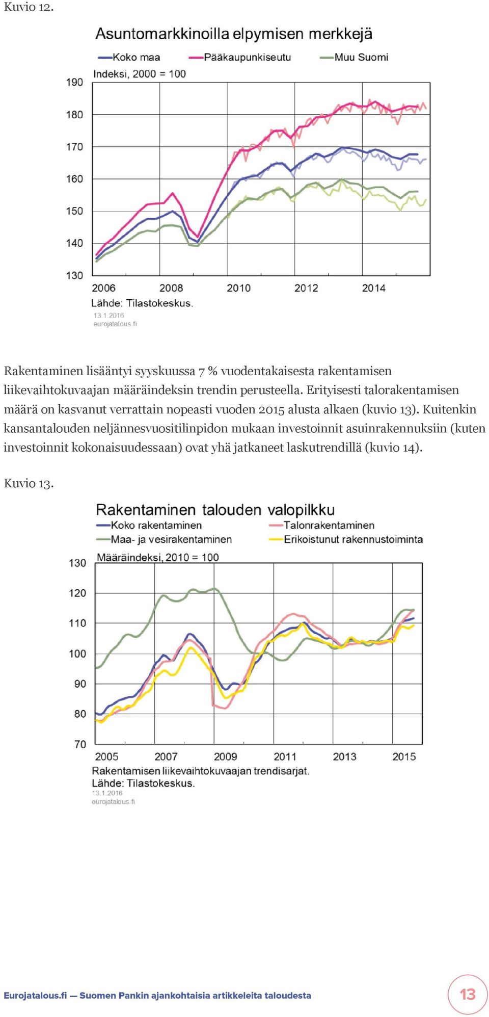 Erityisesti talorakentamisen määrä on kasvanut verrattain nopeasti vuoden 2015 alusta alkaen (kuvio 13).