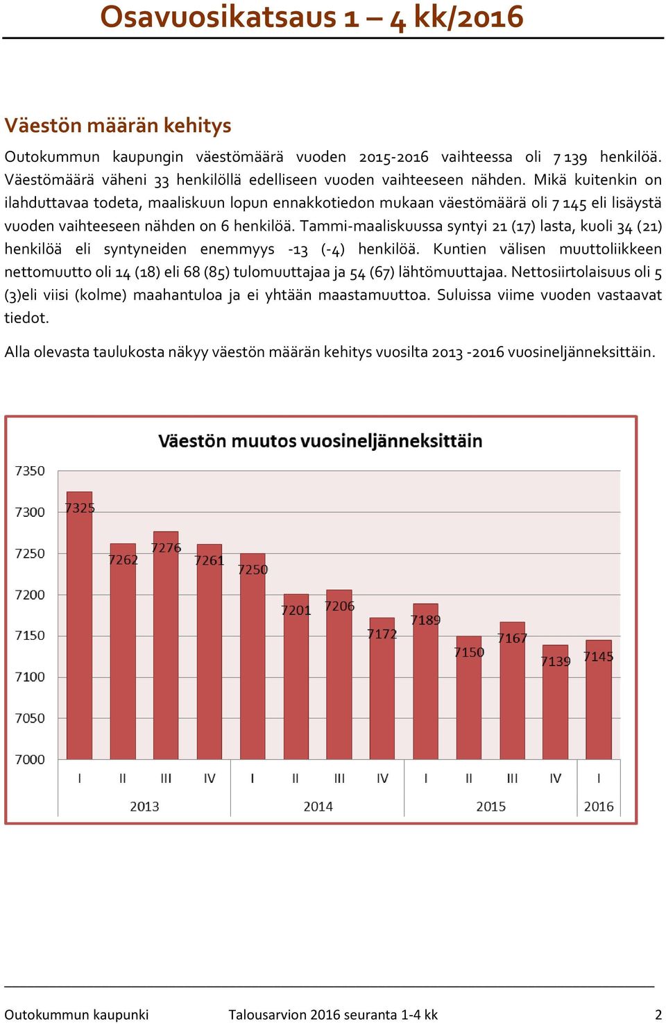 Mikä kuitenkin on ilahduttavaa todeta, maaliskuun lopun ennakkotiedon mukaan väestömäärä oli 7 145 eli lisäystä vuoden vaihteeseen nähden on 6 henkilöä.