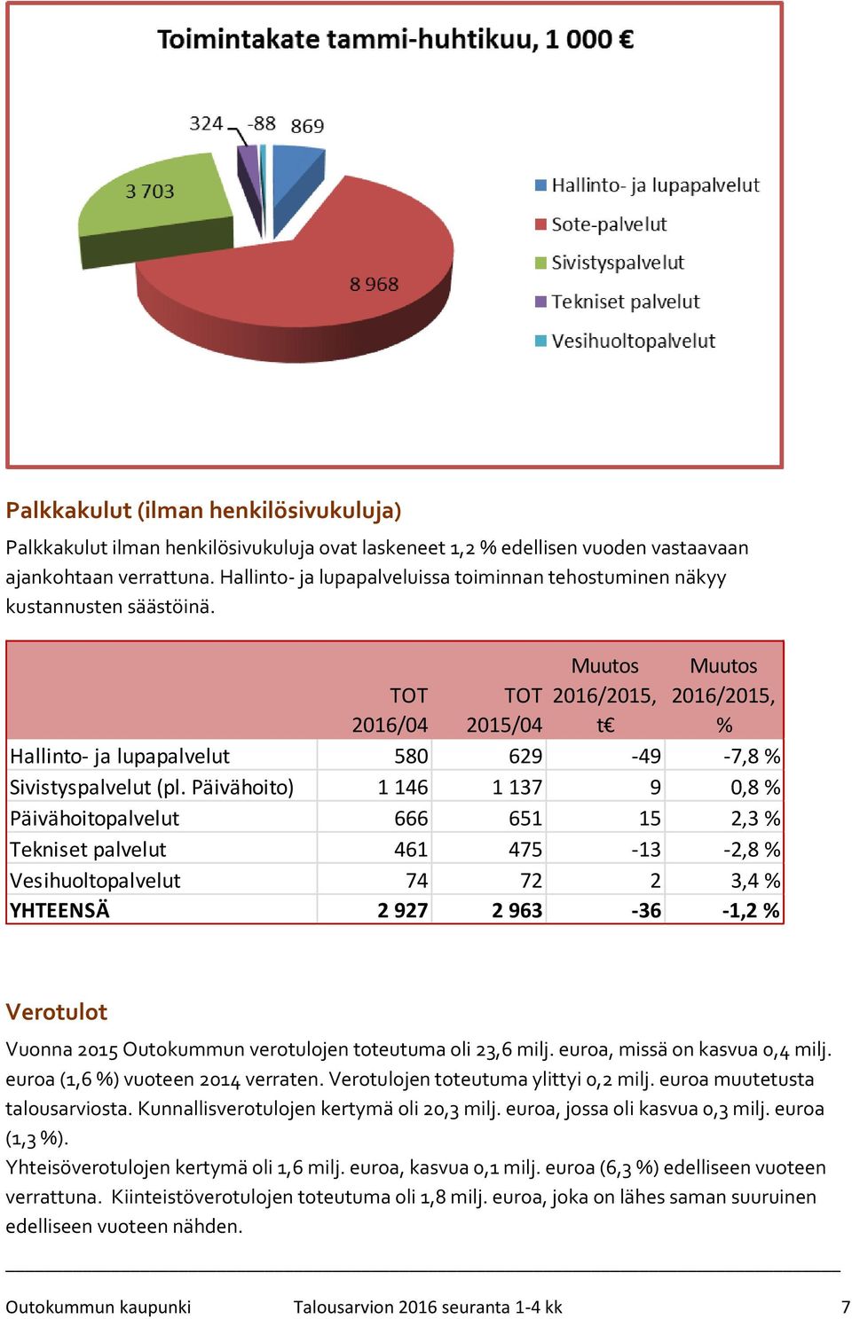 Muutos 2016/2015, t Muutos 2016/2015, % TOT 2016/04 TOT 2015/04 Hallinto- ja lupapalvelut 580 629-49 -7,8 % Sivistyspalvelut (pl.