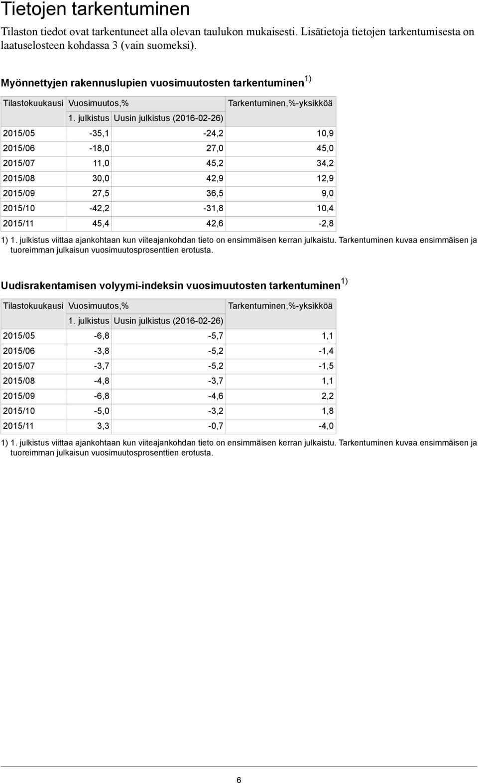 julkistus Uusin julkistus (2016-02-26) -35,1-18,0 11,0 30,0 27,5-42,2 45,4-24,2 27,0 45,2 42,9 36,5-31,8 42,6 Tarkentuminen,%-yksikköä 1) 1.