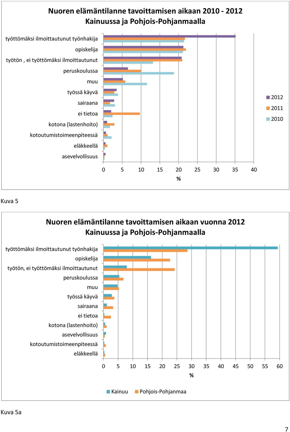elämäntilanne tavoittamisen aikaan vuonna 2012 Kainuussa ja Pohjois-Pohjanmaalla työttömäksi ilmoittautunut työnhakija opiskelija työtön, ei työttömäksi ilmoittautunut
