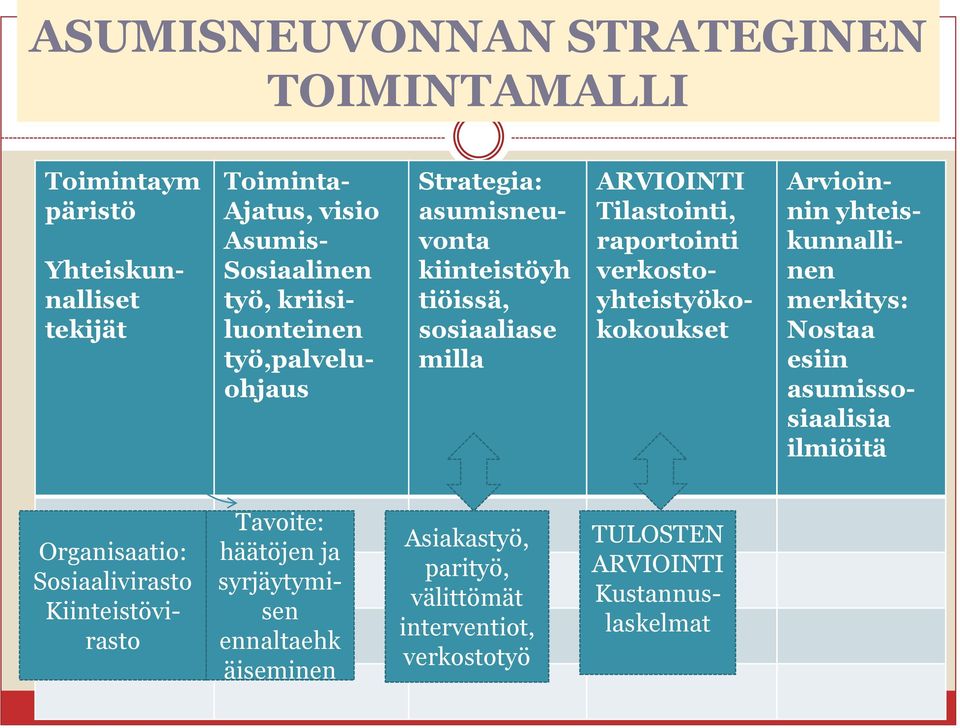 yhteistyöko- kokoukset Arvioin- nin yhteis- kunnallinen merkitys: Nostaa esiin asumisso- siaalisia ilmiöitä Asiakastyö, parityö, välittömät