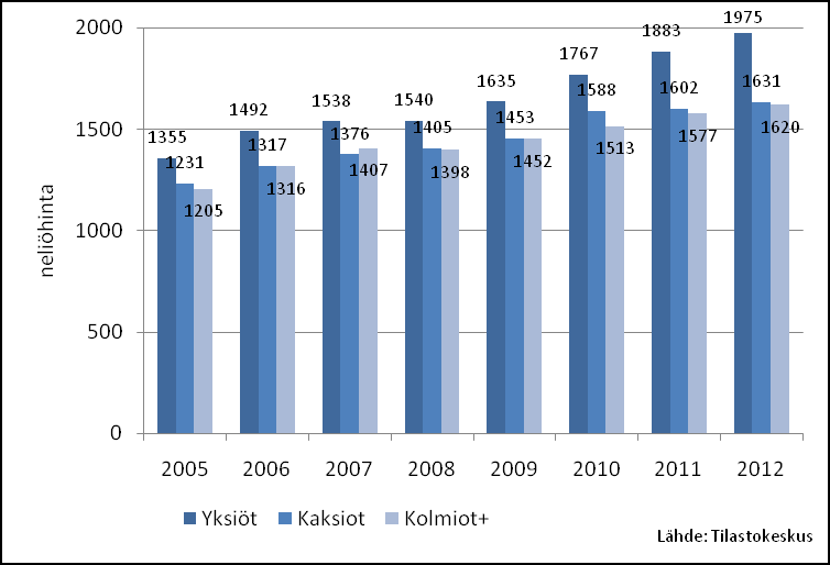 3 Rivitaloasunnot kallistuivat enemmän kuin kerrostaloasunnot Lahtelaisten vanhojen kerrostaloasuntojen keskihinta oli 1 640 euroa/neliö ja rivitaloasuntojen 1 984 euroa/neliö (kuva 3).