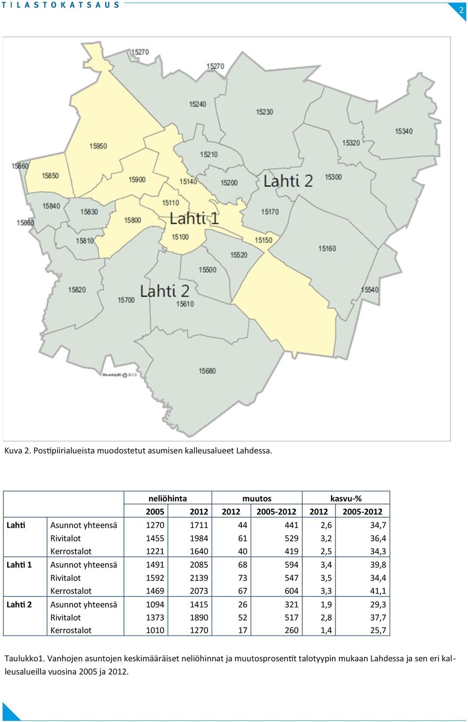 1221 1640 40 419 2,5 34,3 Lahti 1 Asunnot yhteensä 1491 2085 68 594 3,4 39,8 Rivitalot 1592 2139 73 547 3,5 34,4 Kerrostalot 1469 2073 67 604 3,3 41,1 Lahti 2