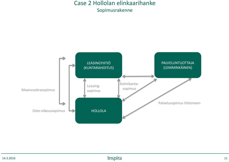 (LEMMINKÄINEN) Maanvuokrasopimus Leasingsopimus