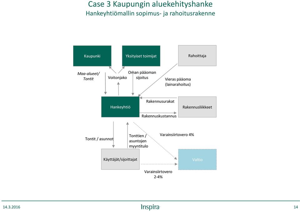 (lainarahoitus) Hankeyhtiö Rakennusurakat Rakennuskustannus Rakennusliikkeet Tontit / asunnot