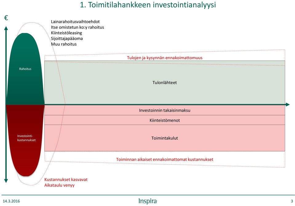 Toimitilahankkeen investointianalyysi Tulojen ja kysynnän ennakoimattomuus Rahoitus