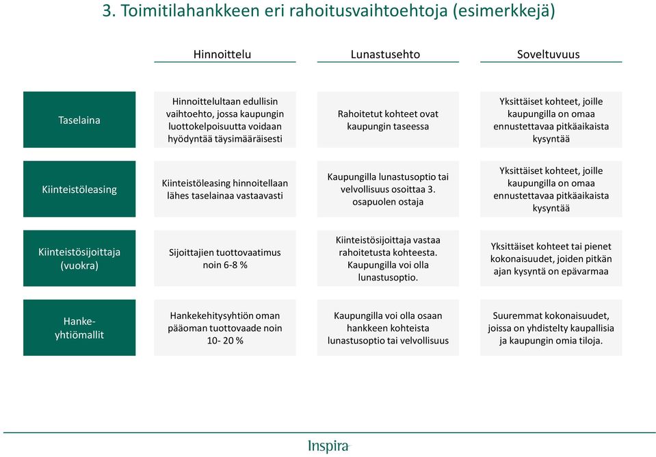 lähes taselainaa vastaavasti Kaupungilla lunastusoptio tai velvollisuus osoittaa 3.