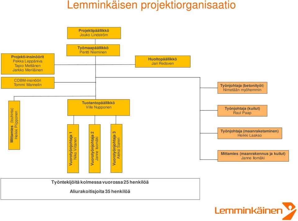 Vuorotyönjohtaja 1 Niko Viitanen Tuotantopäällikkö Ville Nupponen Vuorotyönjohtaja 2 Janne Isomäki Vuorotyönjohtaja 3 Aleksi Saren Työnjohtaja (kuilut) Raul