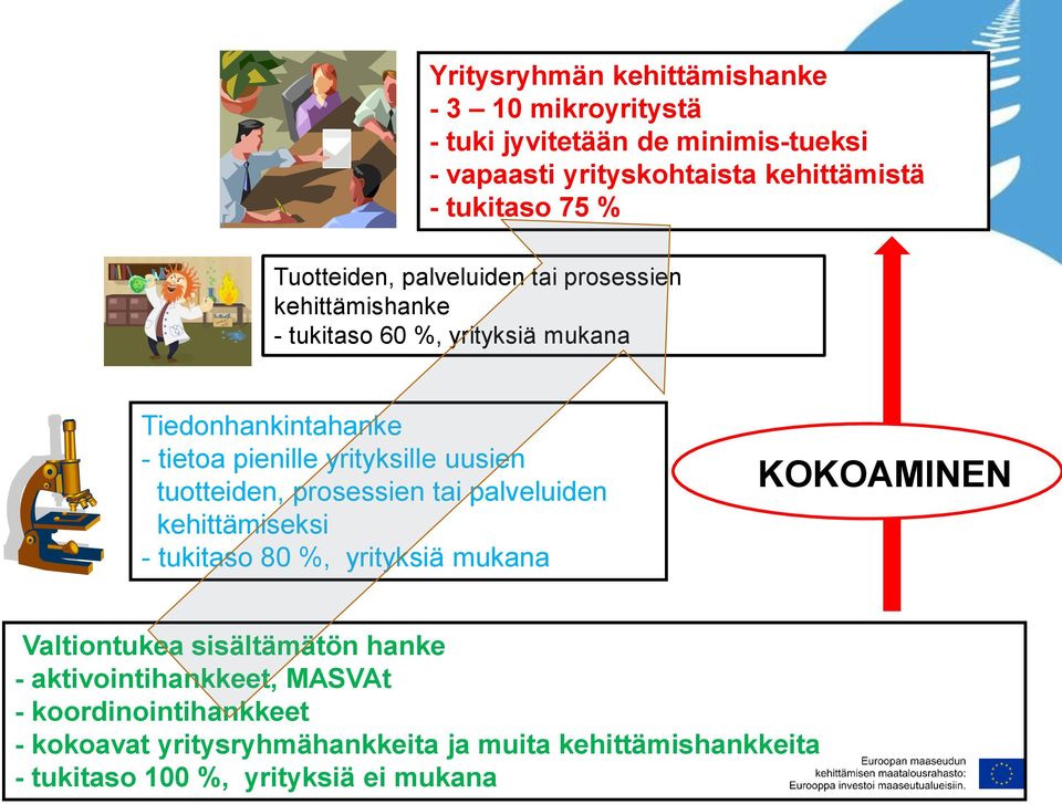 uusien tuotteiden, prosessien tai palveluiden kehittämiseksi - tukitaso 80 %, yrityksiä mukana KOKOAMINEN Valtiontukea sisältämätön hanke -