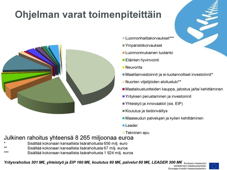 EIP) Koulutus ja tiedonvälitys Maaseudun palvelujen ja kylien kehittäminen Leader Tekninen apu Julkinen rahoitus yhteensä 8 265 miljoonaa euroa * Sisältää kokonaan kansallista lisärahoitusta